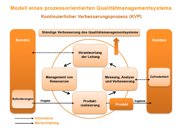 Prozessorientiertes-QM-System3